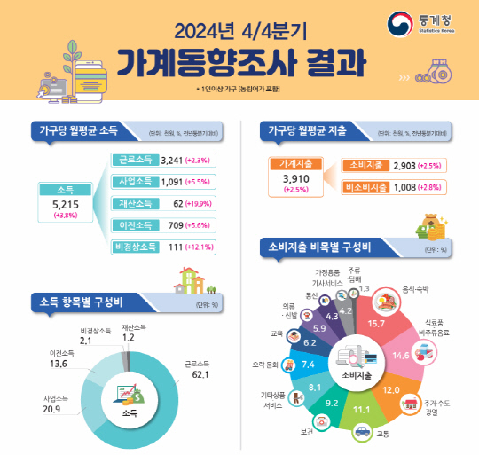 2024년 4/4분기 가계동향조사 결과 [통계청]